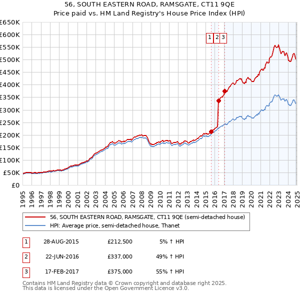 56, SOUTH EASTERN ROAD, RAMSGATE, CT11 9QE: Price paid vs HM Land Registry's House Price Index