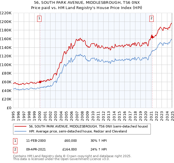 56, SOUTH PARK AVENUE, MIDDLESBROUGH, TS6 0NX: Price paid vs HM Land Registry's House Price Index