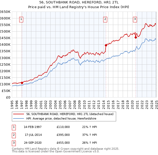 56, SOUTHBANK ROAD, HEREFORD, HR1 2TL: Price paid vs HM Land Registry's House Price Index