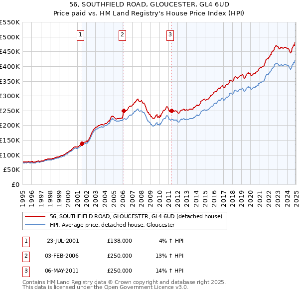 56, SOUTHFIELD ROAD, GLOUCESTER, GL4 6UD: Price paid vs HM Land Registry's House Price Index
