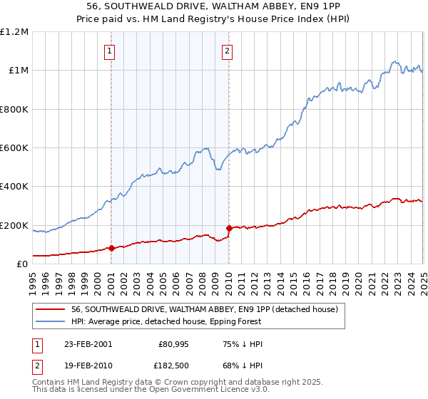 56, SOUTHWEALD DRIVE, WALTHAM ABBEY, EN9 1PP: Price paid vs HM Land Registry's House Price Index