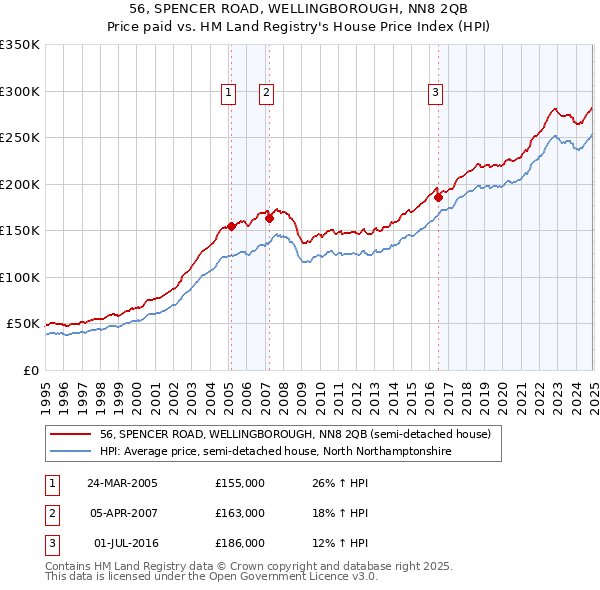 56, SPENCER ROAD, WELLINGBOROUGH, NN8 2QB: Price paid vs HM Land Registry's House Price Index