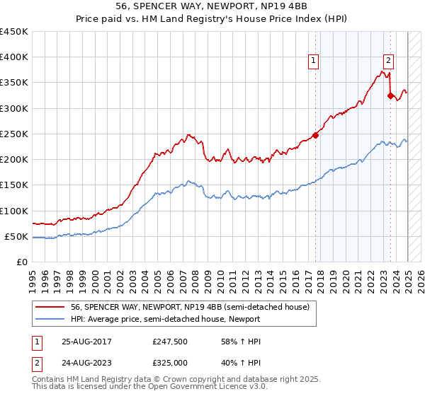 56, SPENCER WAY, NEWPORT, NP19 4BB: Price paid vs HM Land Registry's House Price Index
