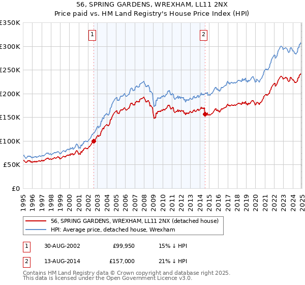 56, SPRING GARDENS, WREXHAM, LL11 2NX: Price paid vs HM Land Registry's House Price Index