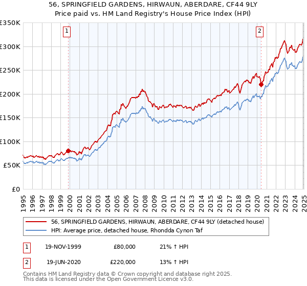 56, SPRINGFIELD GARDENS, HIRWAUN, ABERDARE, CF44 9LY: Price paid vs HM Land Registry's House Price Index