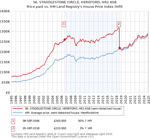 56, STADDLESTONE CIRCLE, HEREFORD, HR2 6SB: Price paid vs HM Land Registry's House Price Index