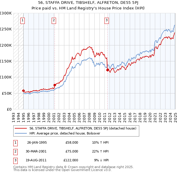 56, STAFFA DRIVE, TIBSHELF, ALFRETON, DE55 5PJ: Price paid vs HM Land Registry's House Price Index