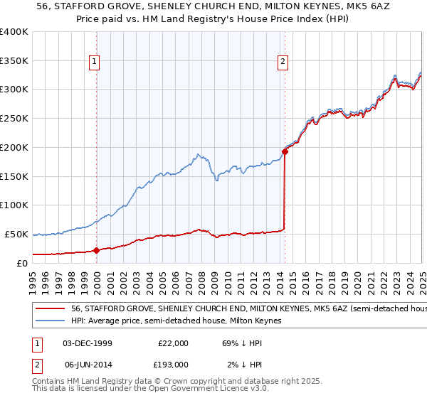 56, STAFFORD GROVE, SHENLEY CHURCH END, MILTON KEYNES, MK5 6AZ: Price paid vs HM Land Registry's House Price Index