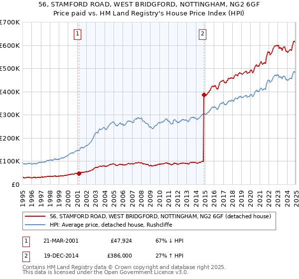 56, STAMFORD ROAD, WEST BRIDGFORD, NOTTINGHAM, NG2 6GF: Price paid vs HM Land Registry's House Price Index