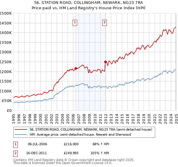 56, STATION ROAD, COLLINGHAM, NEWARK, NG23 7RA: Price paid vs HM Land Registry's House Price Index