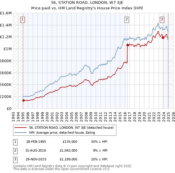 56, STATION ROAD, LONDON, W7 3JE: Price paid vs HM Land Registry's House Price Index