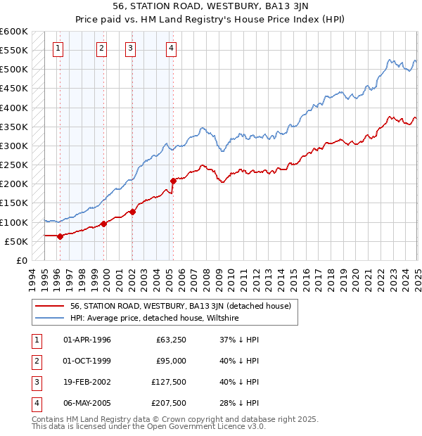 56, STATION ROAD, WESTBURY, BA13 3JN: Price paid vs HM Land Registry's House Price Index
