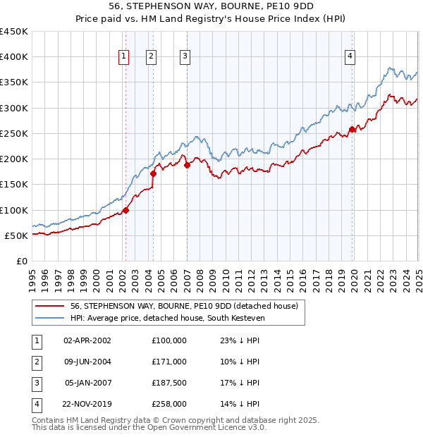 56, STEPHENSON WAY, BOURNE, PE10 9DD: Price paid vs HM Land Registry's House Price Index