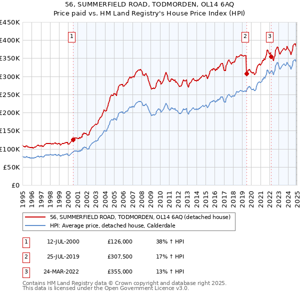 56, SUMMERFIELD ROAD, TODMORDEN, OL14 6AQ: Price paid vs HM Land Registry's House Price Index