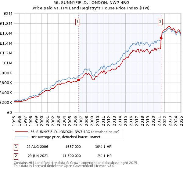56, SUNNYFIELD, LONDON, NW7 4RG: Price paid vs HM Land Registry's House Price Index