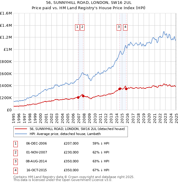 56, SUNNYHILL ROAD, LONDON, SW16 2UL: Price paid vs HM Land Registry's House Price Index