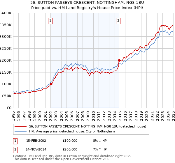 56, SUTTON PASSEYS CRESCENT, NOTTINGHAM, NG8 1BU: Price paid vs HM Land Registry's House Price Index