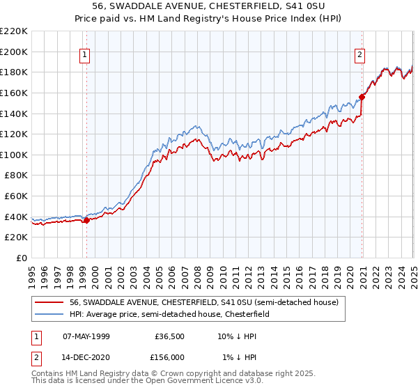 56, SWADDALE AVENUE, CHESTERFIELD, S41 0SU: Price paid vs HM Land Registry's House Price Index