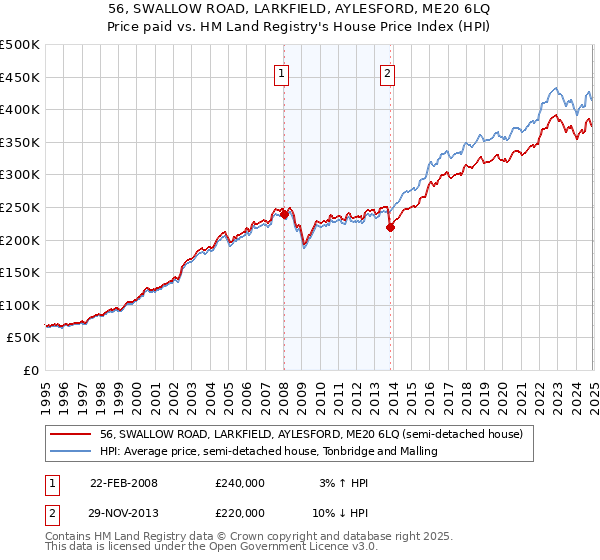 56, SWALLOW ROAD, LARKFIELD, AYLESFORD, ME20 6LQ: Price paid vs HM Land Registry's House Price Index