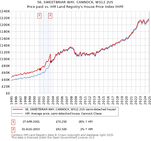 56, SWEETBRIAR WAY, CANNOCK, WS12 2US: Price paid vs HM Land Registry's House Price Index