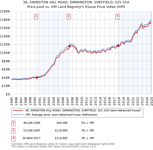 56, SWINSTON HILL ROAD, DINNINGTON, SHEFFIELD, S25 2SA: Price paid vs HM Land Registry's House Price Index