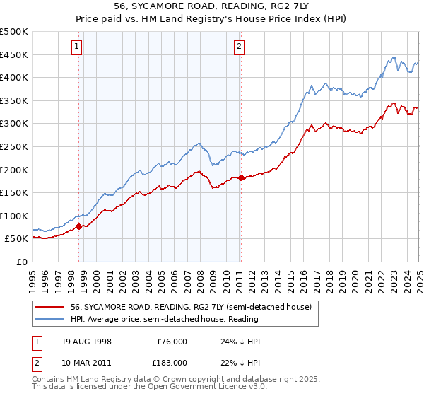 56, SYCAMORE ROAD, READING, RG2 7LY: Price paid vs HM Land Registry's House Price Index