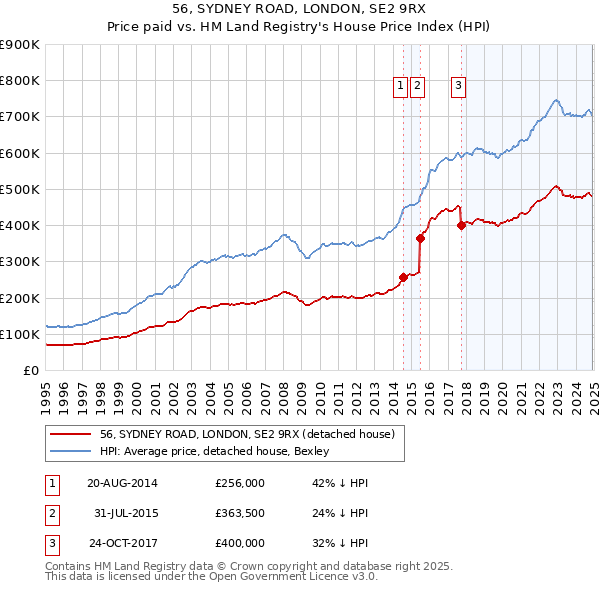 56, SYDNEY ROAD, LONDON, SE2 9RX: Price paid vs HM Land Registry's House Price Index