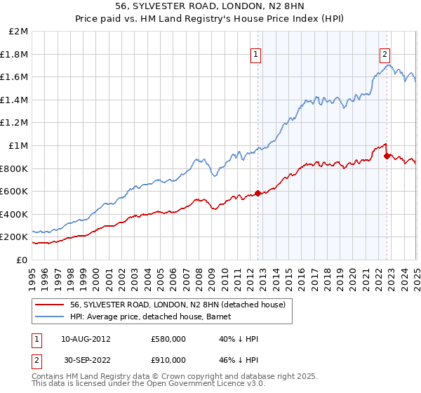 56, SYLVESTER ROAD, LONDON, N2 8HN: Price paid vs HM Land Registry's House Price Index