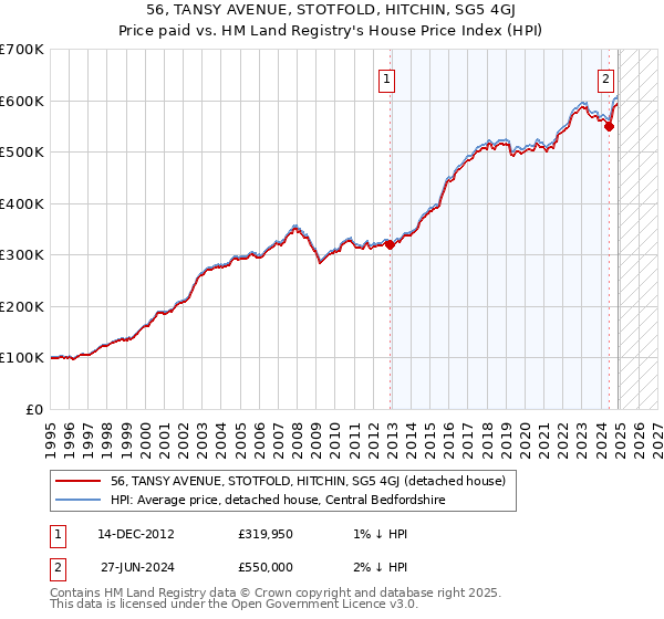 56, TANSY AVENUE, STOTFOLD, HITCHIN, SG5 4GJ: Price paid vs HM Land Registry's House Price Index