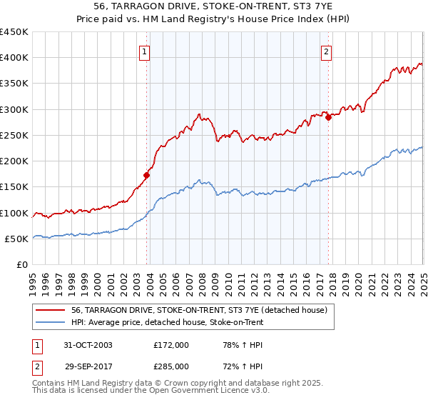 56, TARRAGON DRIVE, STOKE-ON-TRENT, ST3 7YE: Price paid vs HM Land Registry's House Price Index