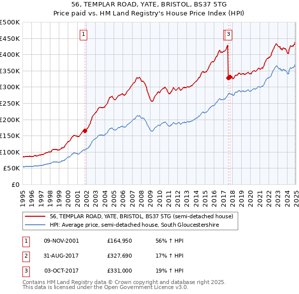 56, TEMPLAR ROAD, YATE, BRISTOL, BS37 5TG: Price paid vs HM Land Registry's House Price Index
