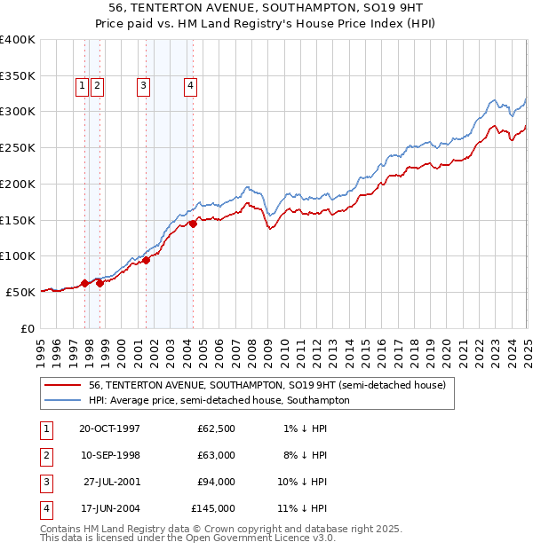 56, TENTERTON AVENUE, SOUTHAMPTON, SO19 9HT: Price paid vs HM Land Registry's House Price Index