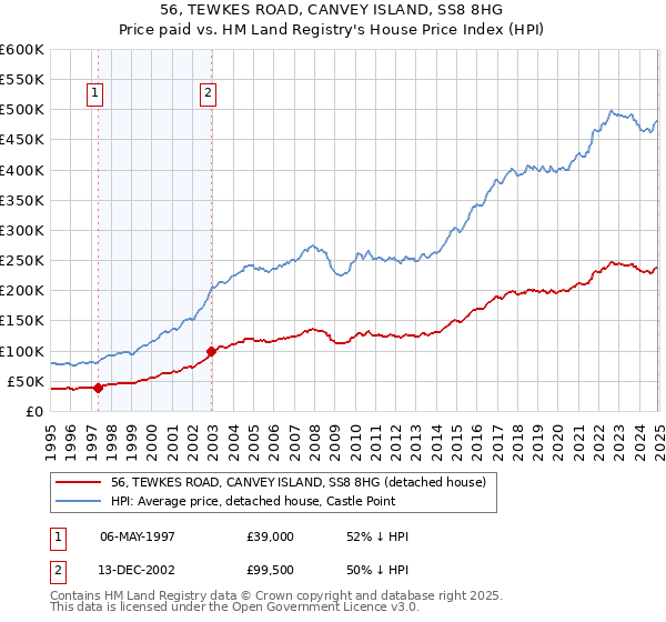 56, TEWKES ROAD, CANVEY ISLAND, SS8 8HG: Price paid vs HM Land Registry's House Price Index