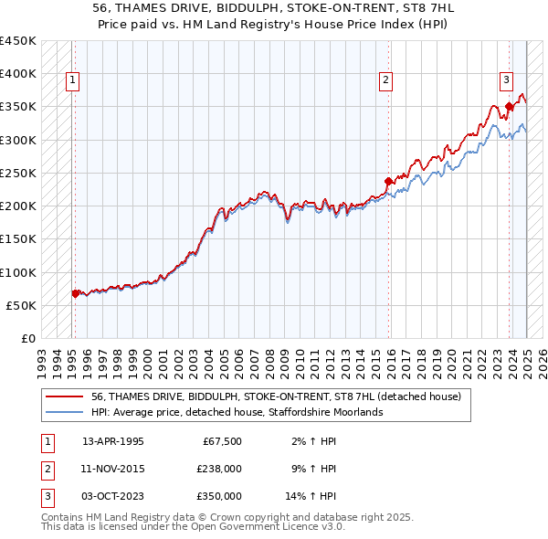 56, THAMES DRIVE, BIDDULPH, STOKE-ON-TRENT, ST8 7HL: Price paid vs HM Land Registry's House Price Index