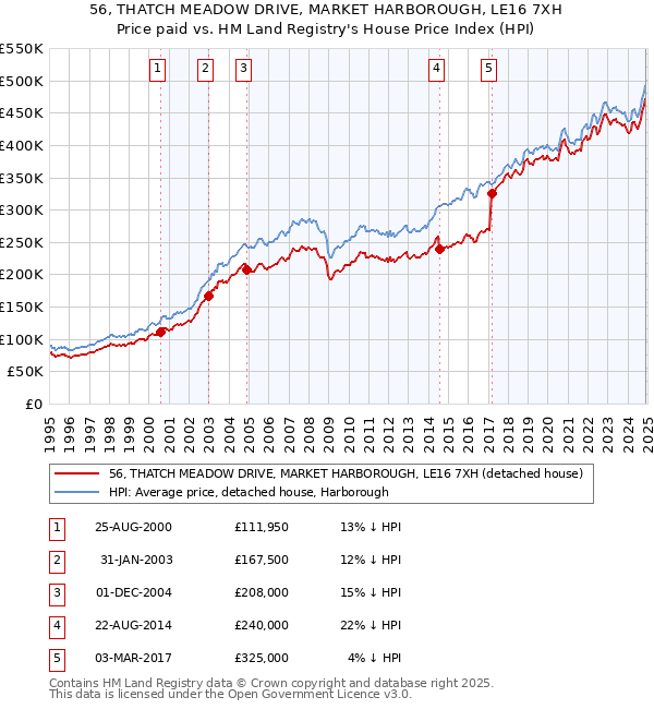 56, THATCH MEADOW DRIVE, MARKET HARBOROUGH, LE16 7XH: Price paid vs HM Land Registry's House Price Index