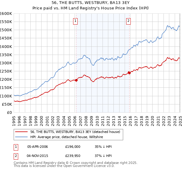 56, THE BUTTS, WESTBURY, BA13 3EY: Price paid vs HM Land Registry's House Price Index
