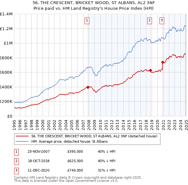 56, THE CRESCENT, BRICKET WOOD, ST ALBANS, AL2 3NF: Price paid vs HM Land Registry's House Price Index