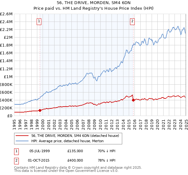 56, THE DRIVE, MORDEN, SM4 6DN: Price paid vs HM Land Registry's House Price Index