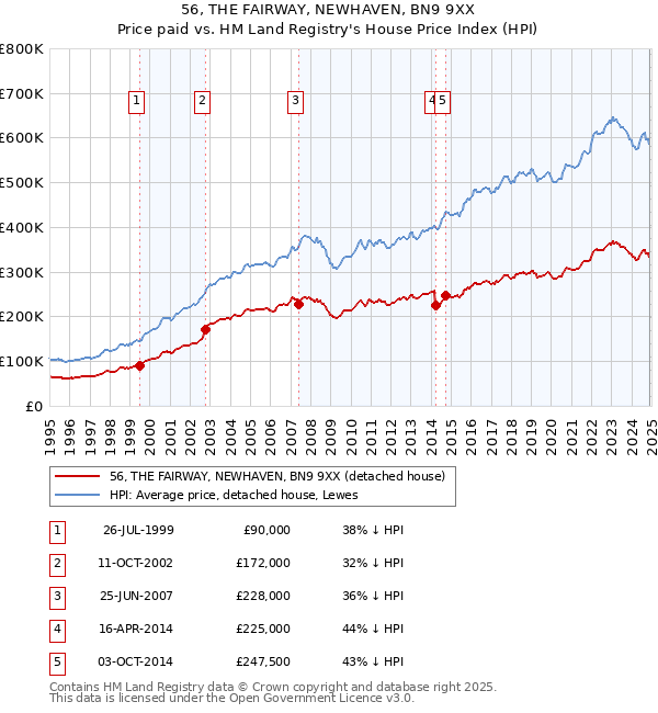 56, THE FAIRWAY, NEWHAVEN, BN9 9XX: Price paid vs HM Land Registry's House Price Index