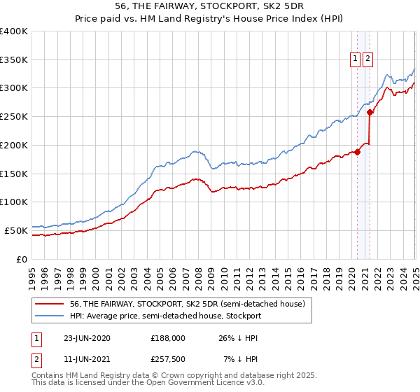 56, THE FAIRWAY, STOCKPORT, SK2 5DR: Price paid vs HM Land Registry's House Price Index