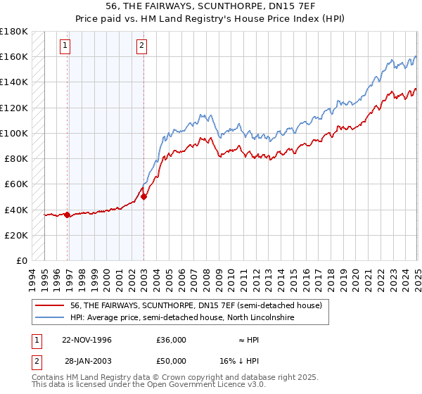56, THE FAIRWAYS, SCUNTHORPE, DN15 7EF: Price paid vs HM Land Registry's House Price Index