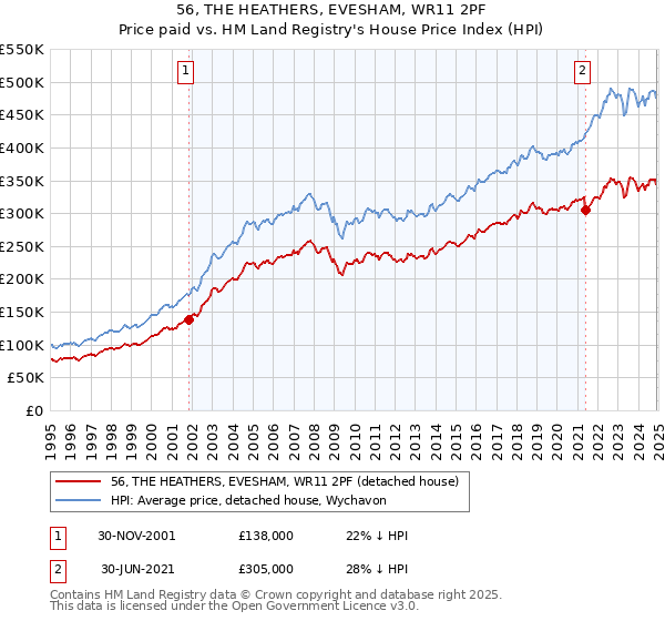 56, THE HEATHERS, EVESHAM, WR11 2PF: Price paid vs HM Land Registry's House Price Index