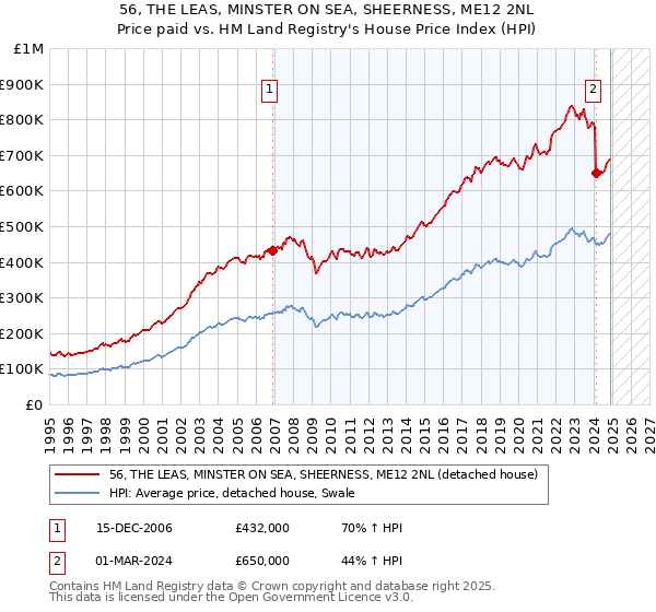 56, THE LEAS, MINSTER ON SEA, SHEERNESS, ME12 2NL: Price paid vs HM Land Registry's House Price Index