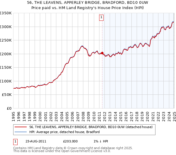 56, THE LEAVENS, APPERLEY BRIDGE, BRADFORD, BD10 0UW: Price paid vs HM Land Registry's House Price Index