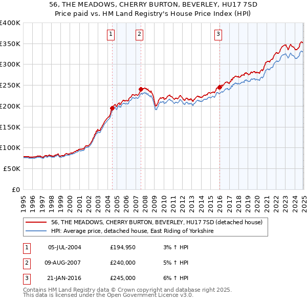 56, THE MEADOWS, CHERRY BURTON, BEVERLEY, HU17 7SD: Price paid vs HM Land Registry's House Price Index