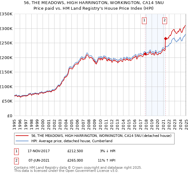 56, THE MEADOWS, HIGH HARRINGTON, WORKINGTON, CA14 5NU: Price paid vs HM Land Registry's House Price Index