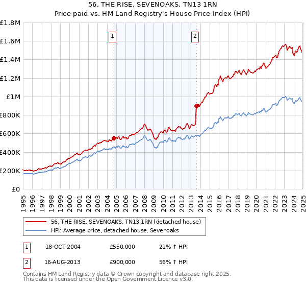 56, THE RISE, SEVENOAKS, TN13 1RN: Price paid vs HM Land Registry's House Price Index