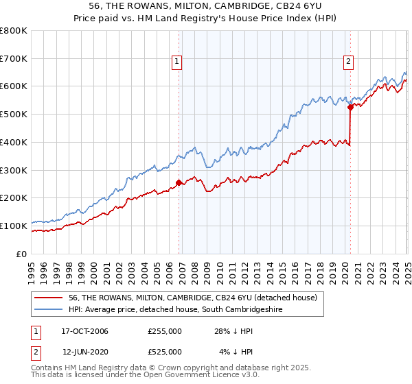 56, THE ROWANS, MILTON, CAMBRIDGE, CB24 6YU: Price paid vs HM Land Registry's House Price Index