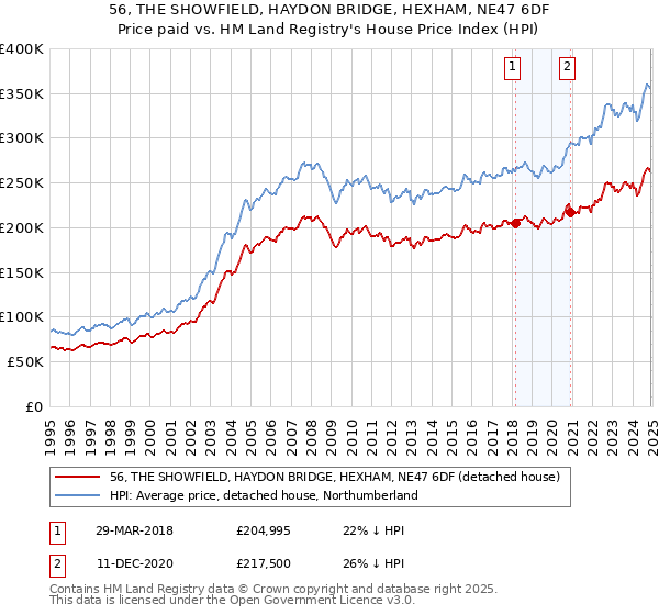 56, THE SHOWFIELD, HAYDON BRIDGE, HEXHAM, NE47 6DF: Price paid vs HM Land Registry's House Price Index