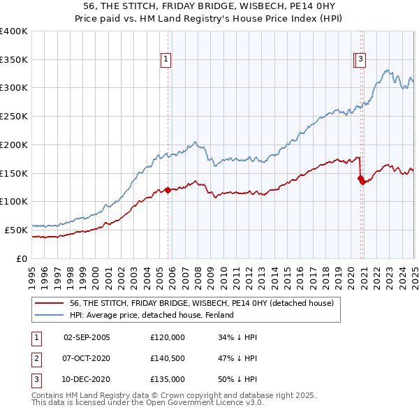 56, THE STITCH, FRIDAY BRIDGE, WISBECH, PE14 0HY: Price paid vs HM Land Registry's House Price Index
